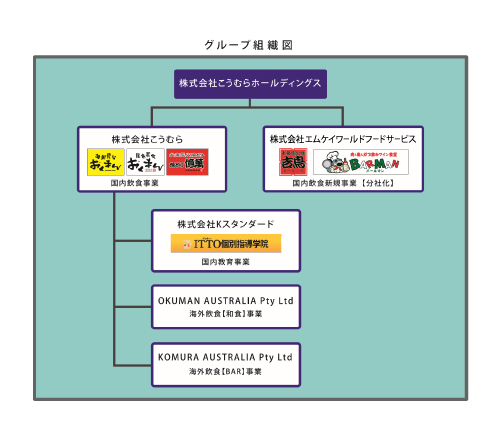 海鮮屋台おくまん 組織図
