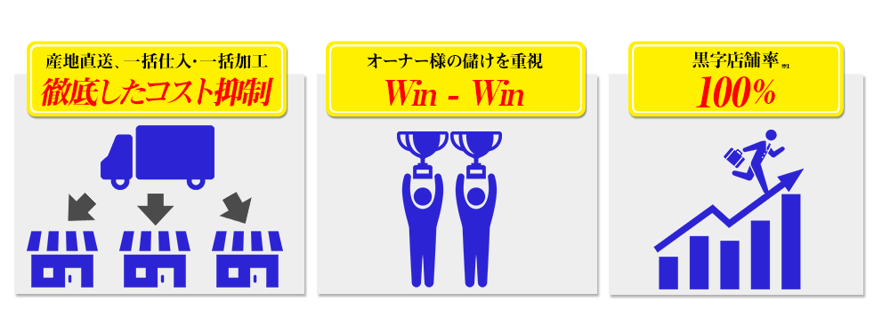 徹底したコスト抑制