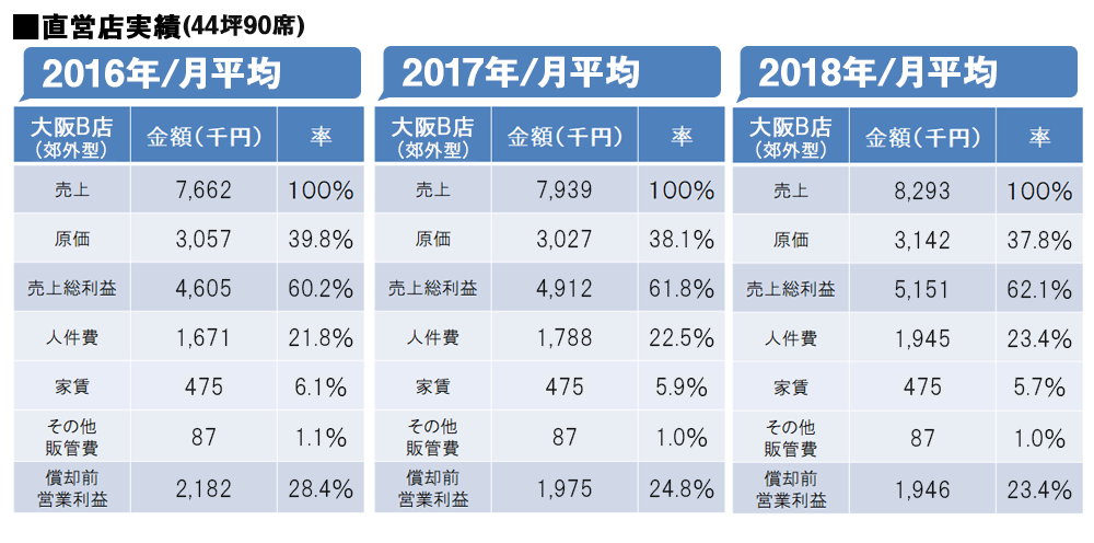 関東直営店舗実績