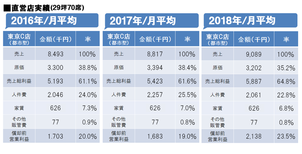 関東直営店舗実績