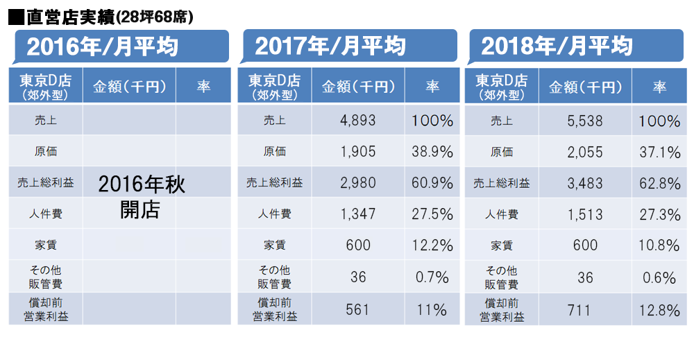 関東直営店舗実績