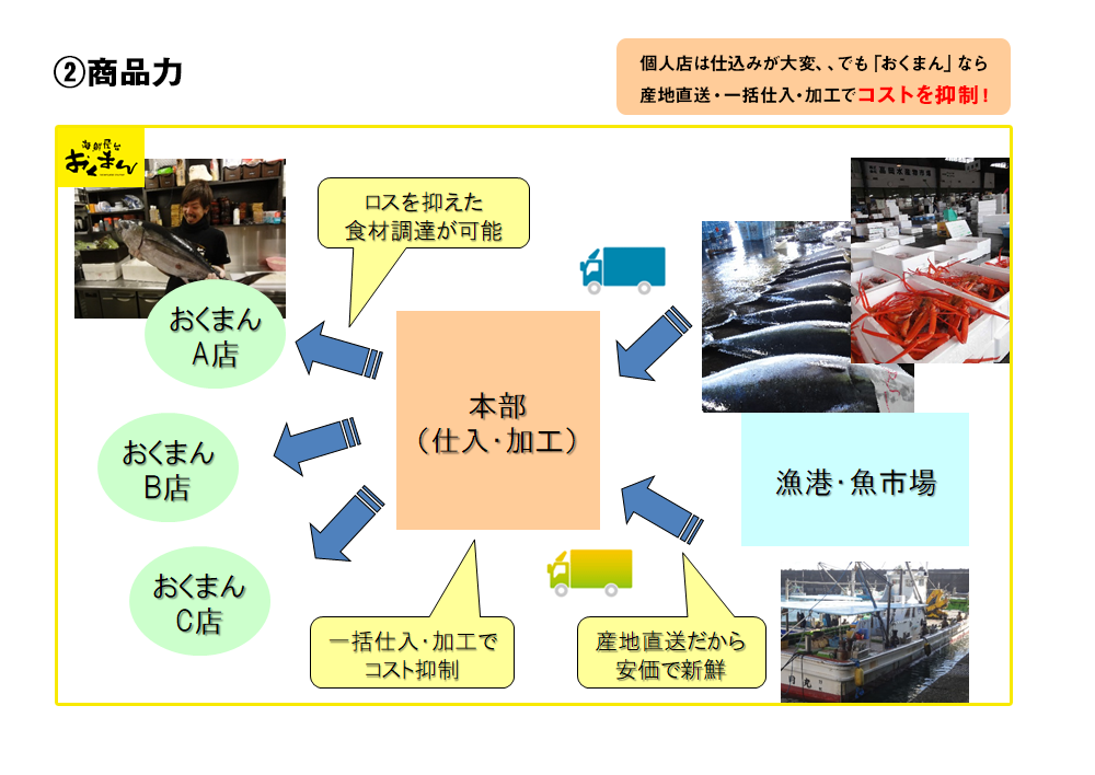 海鮮屋台おくまんの商品力