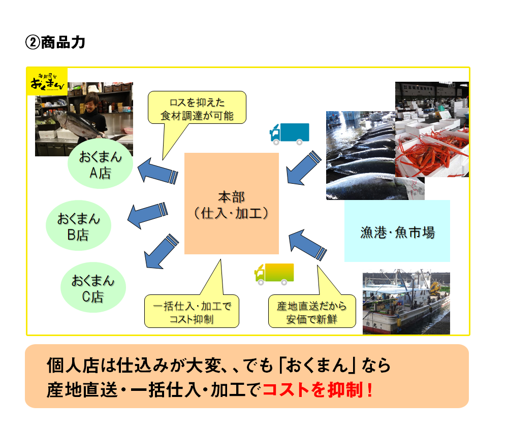 海鮮屋台おくまんの商品力