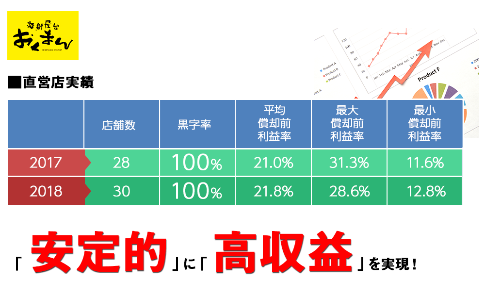 21店舗黒字率100％