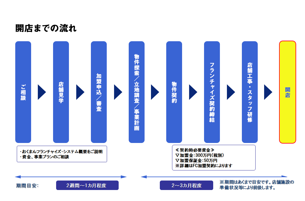開店までの流れ