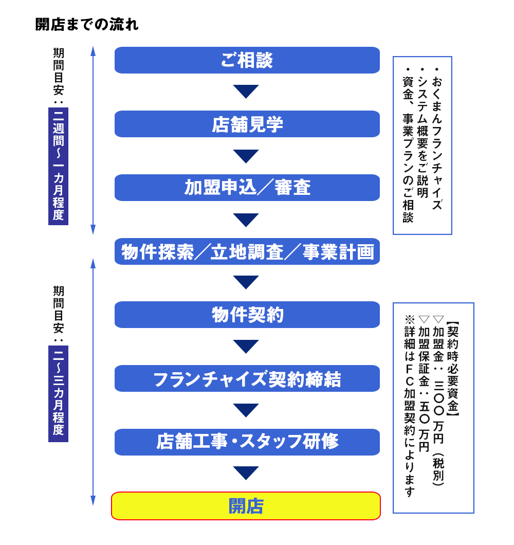 開店までの流れ